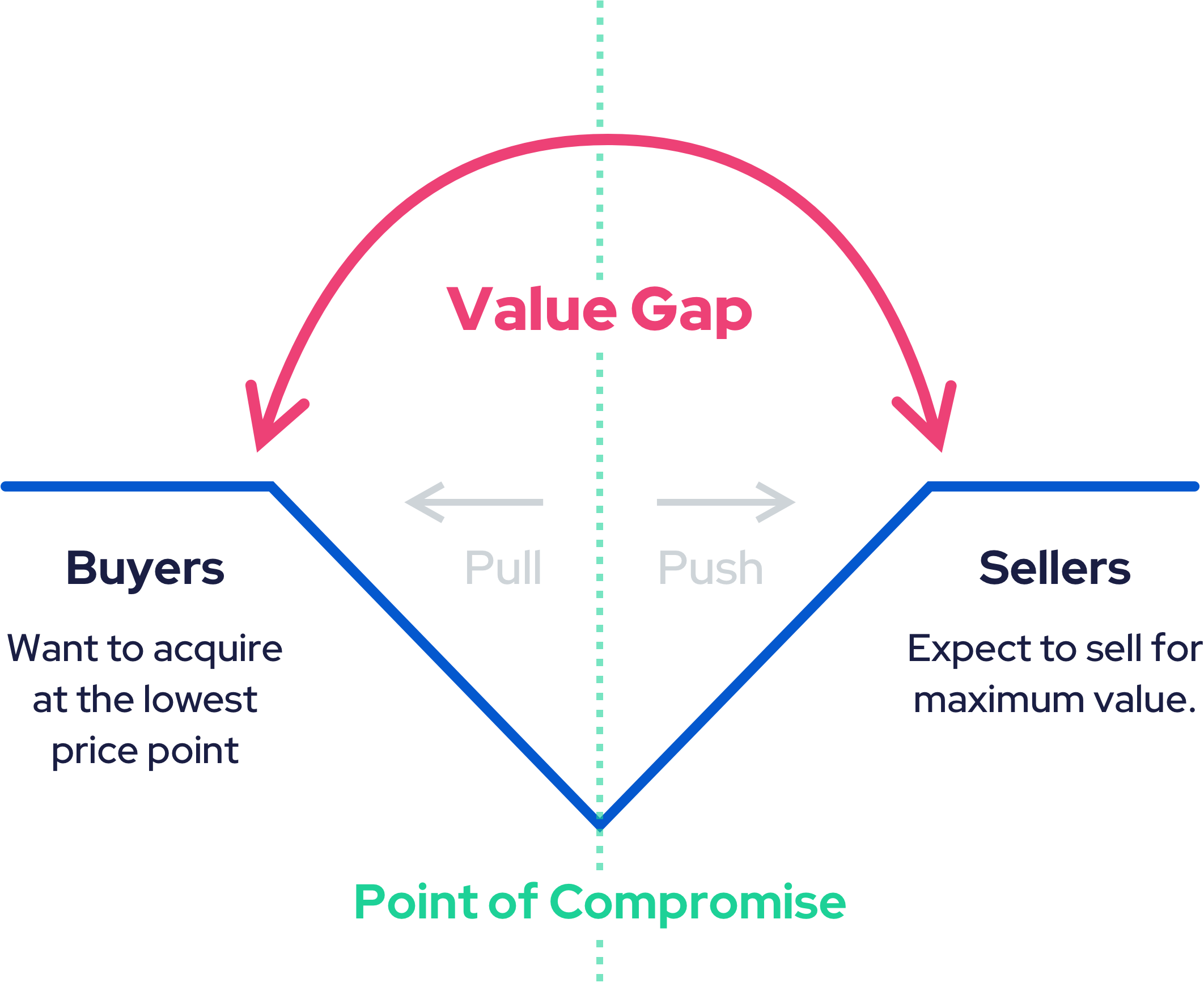 value-gap-compromise-point
